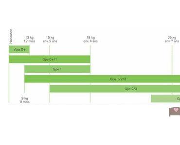 Sécurité : quel siège auto choisir pour mon bébé ?